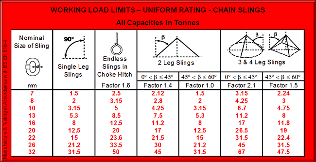 Chain sling working load limit chart